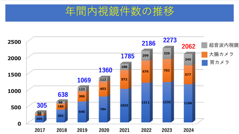 2024年の内視鏡件数
