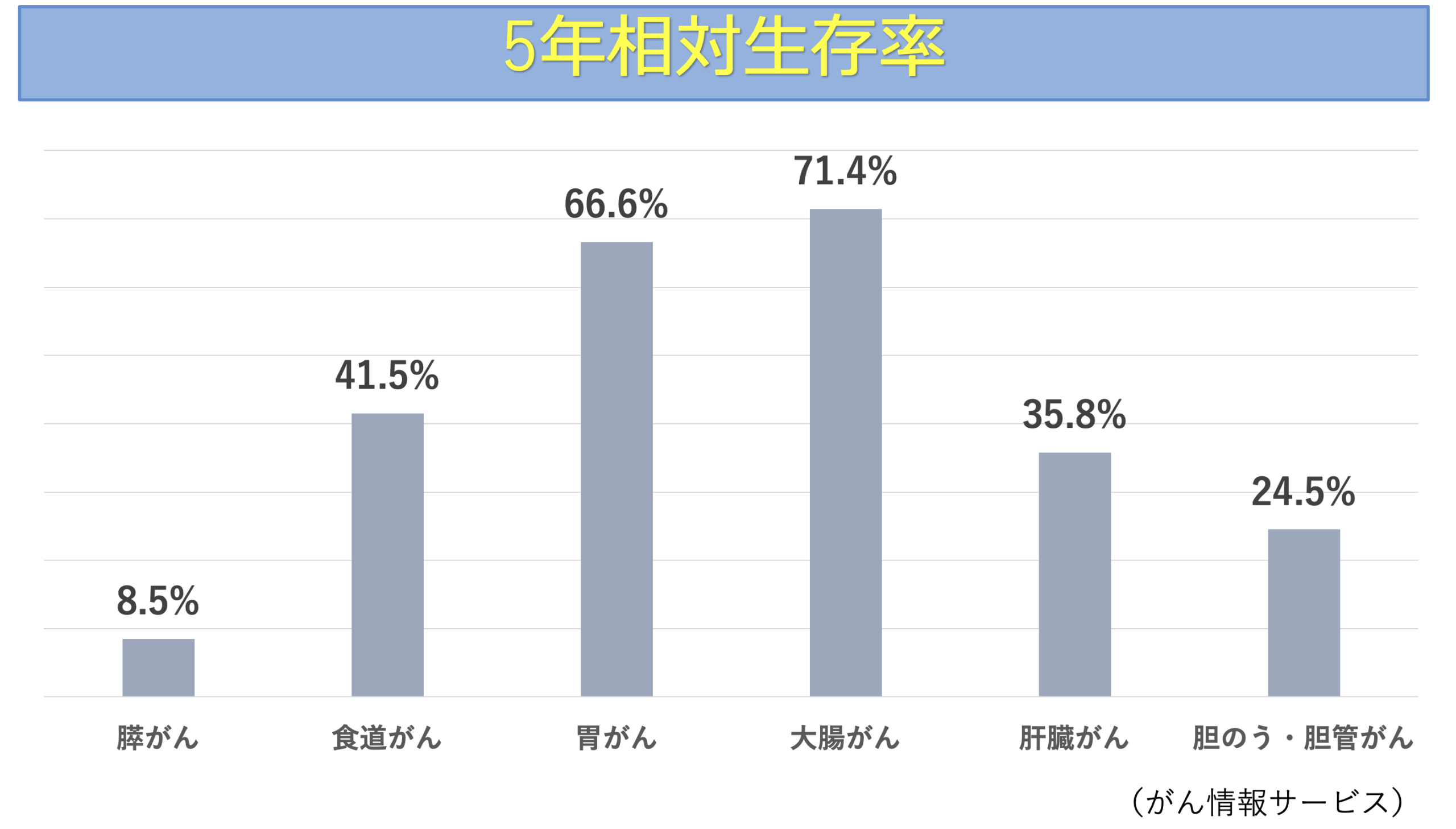 消化器がんの5年相対生存率の比較を示した図