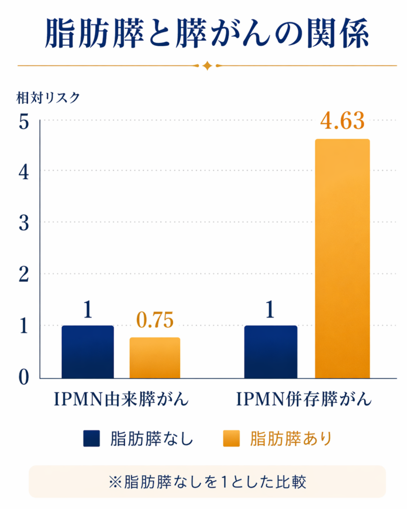脂肪膵と膵がんの関係を示したグラフ。IPMN由来膵がんでは脂肪膵あり0.75、脂肪膵なし1である一方、IPMN併存膵がんでは脂肪膵あり4.63、脂肪膵なし1と高い相対リスクを示している。