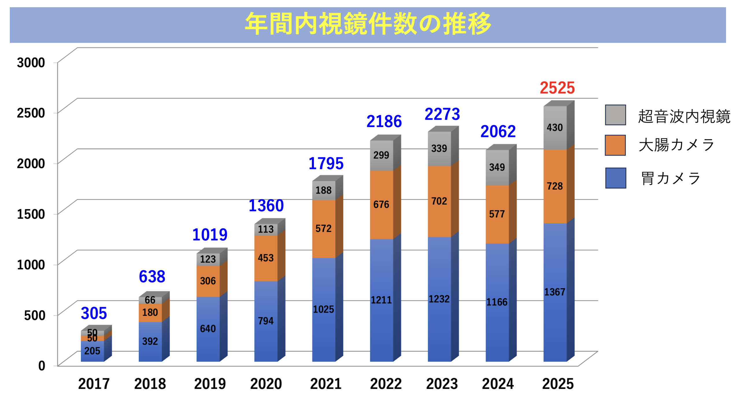 2025年の内視鏡件数