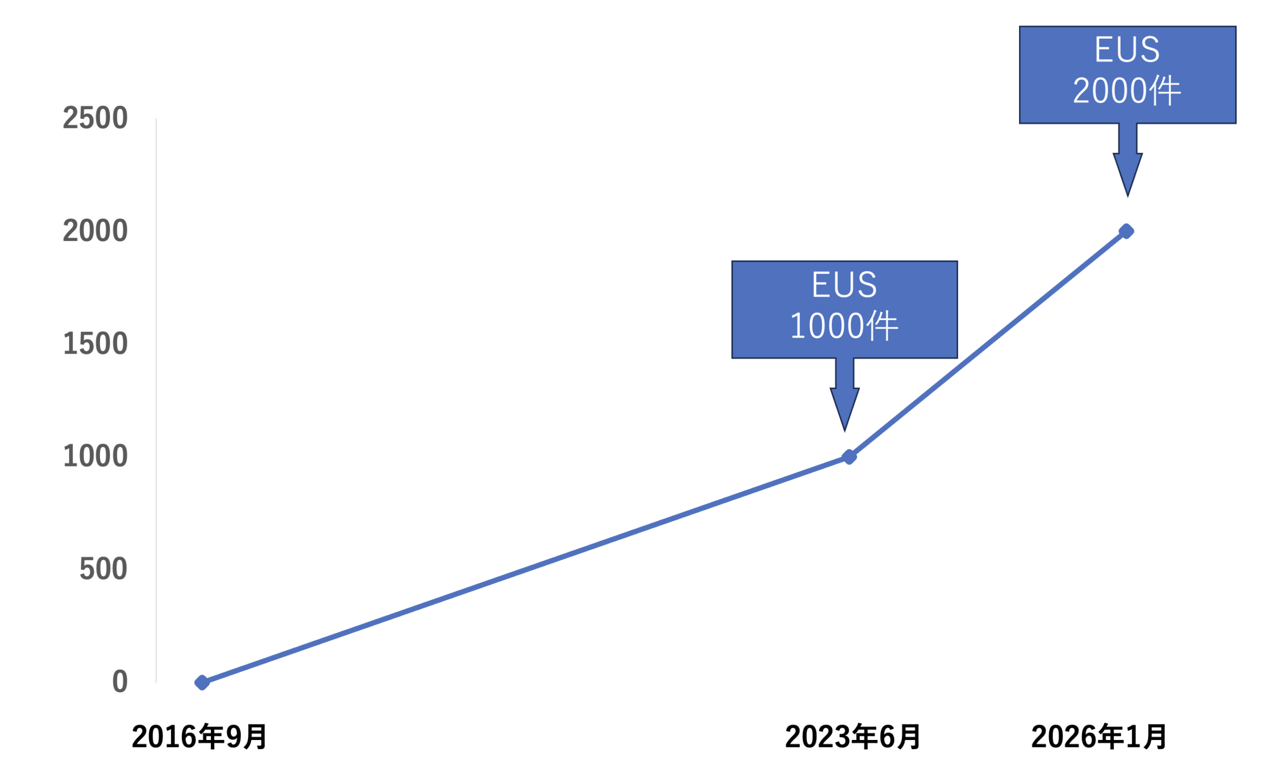 超音波内視鏡検査数が2000件に到達しました