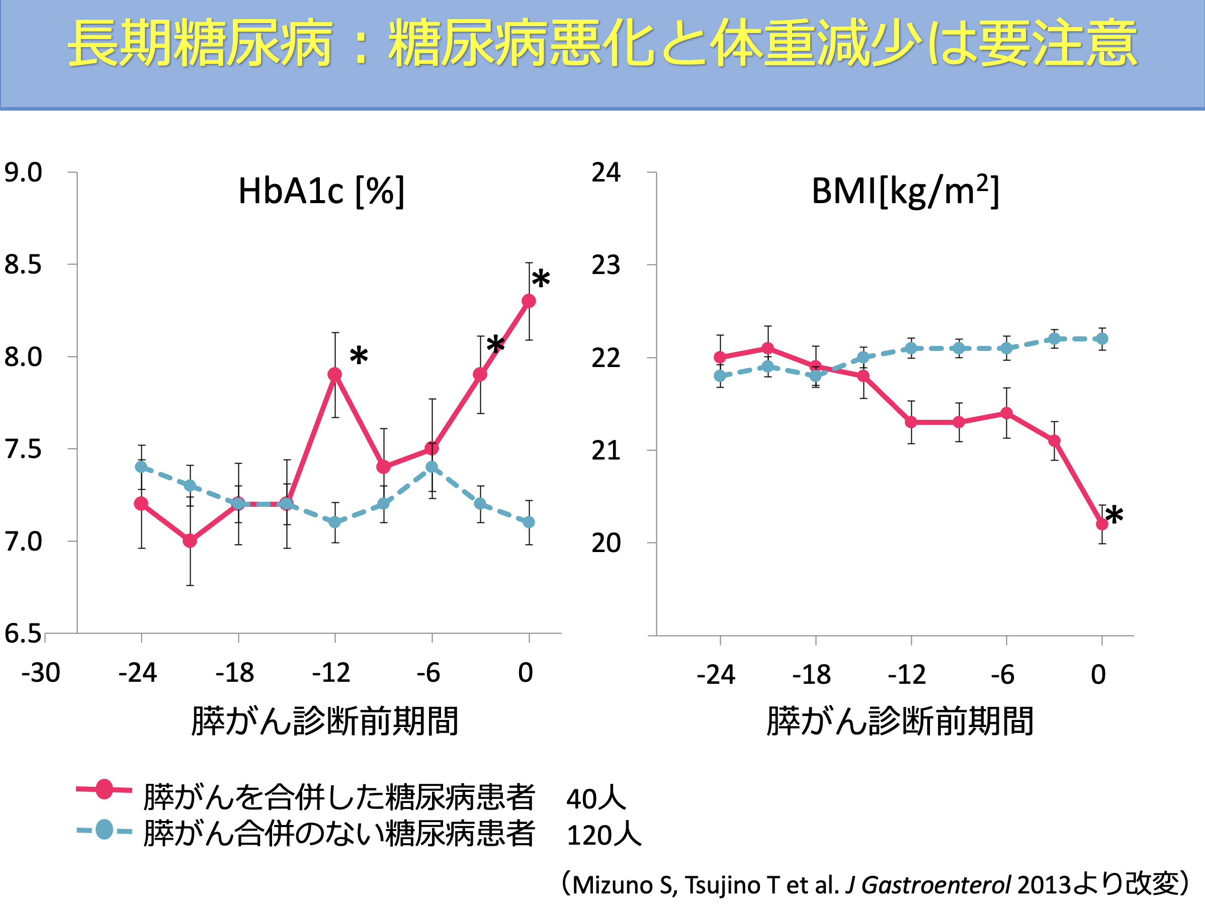 長期糖尿病における膵がん発症前の血糖悪化と体重減少の経過を示した図