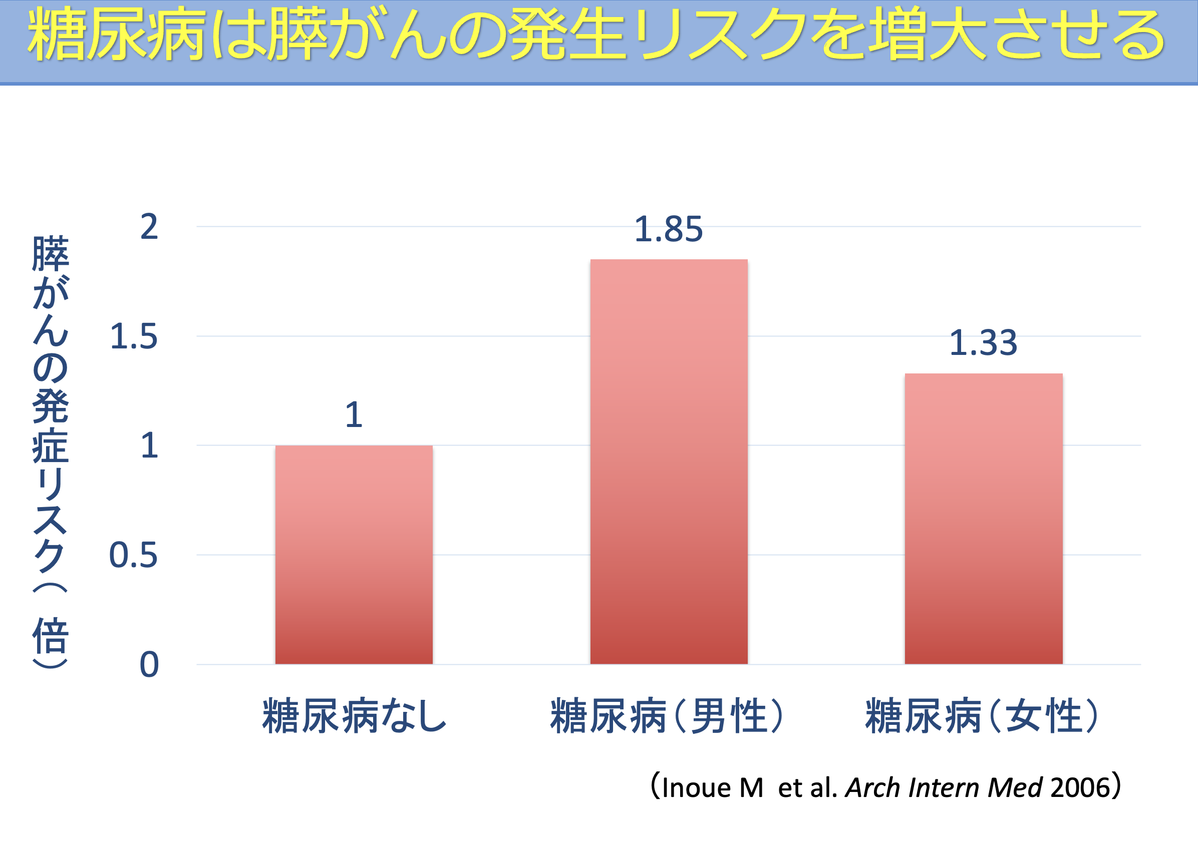 日本の大規模研究で示された糖尿病と膵がん発症リスクの図