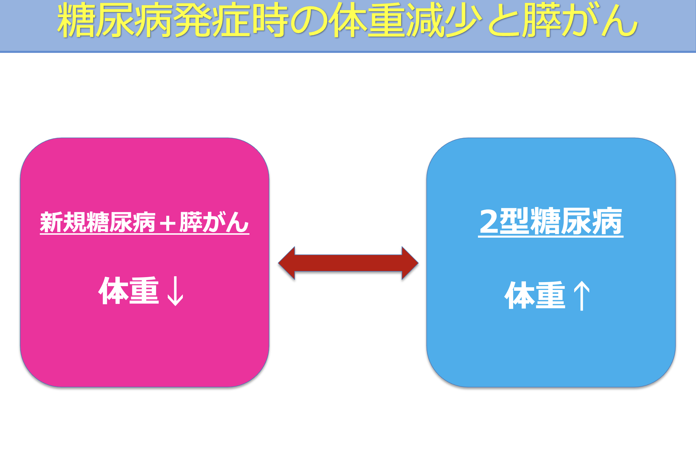 通常の糖尿病と膵がん関連糖尿病の違い（体重増加と体重減少の比較）