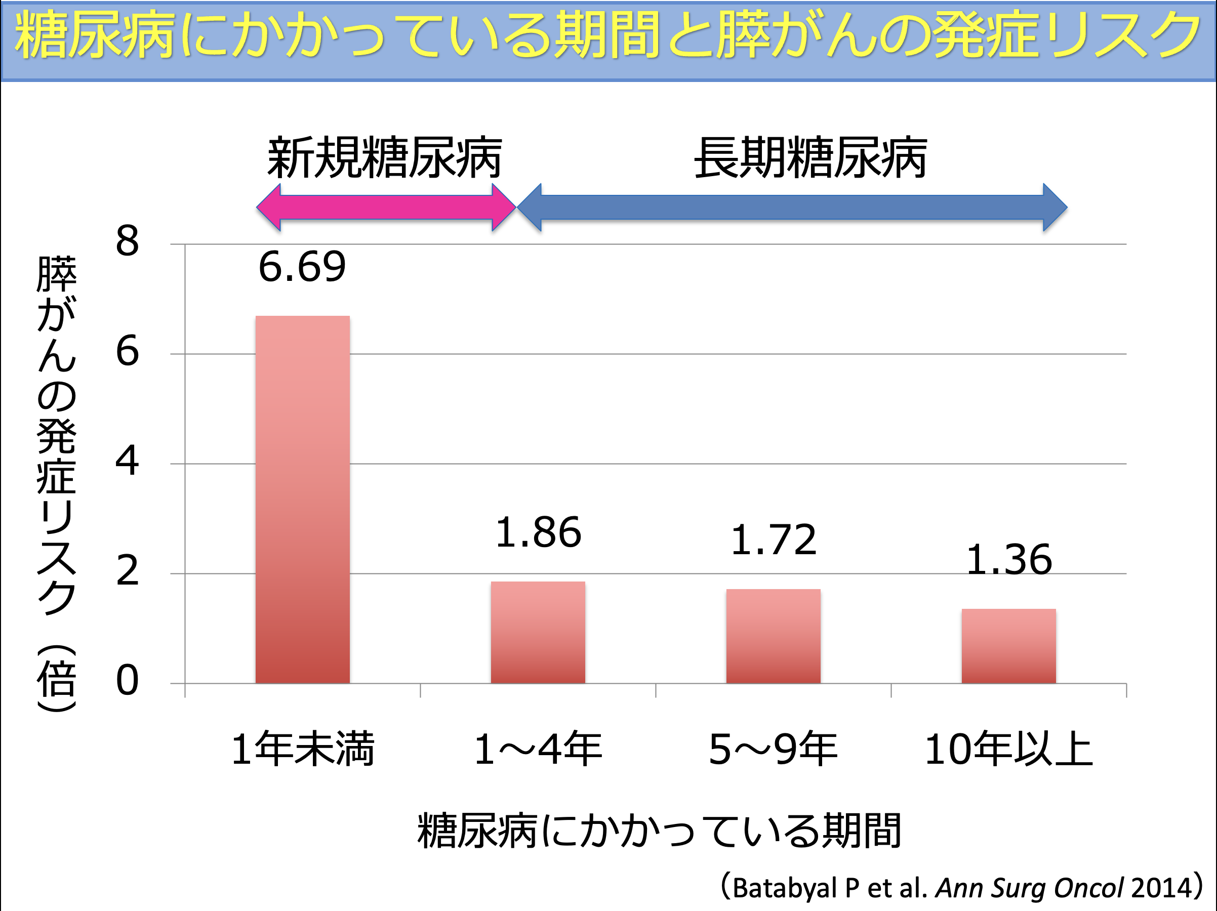糖尿病の罹患期間と膵がんリスクの関係を示した図（発症1年未満が最も高リスク）