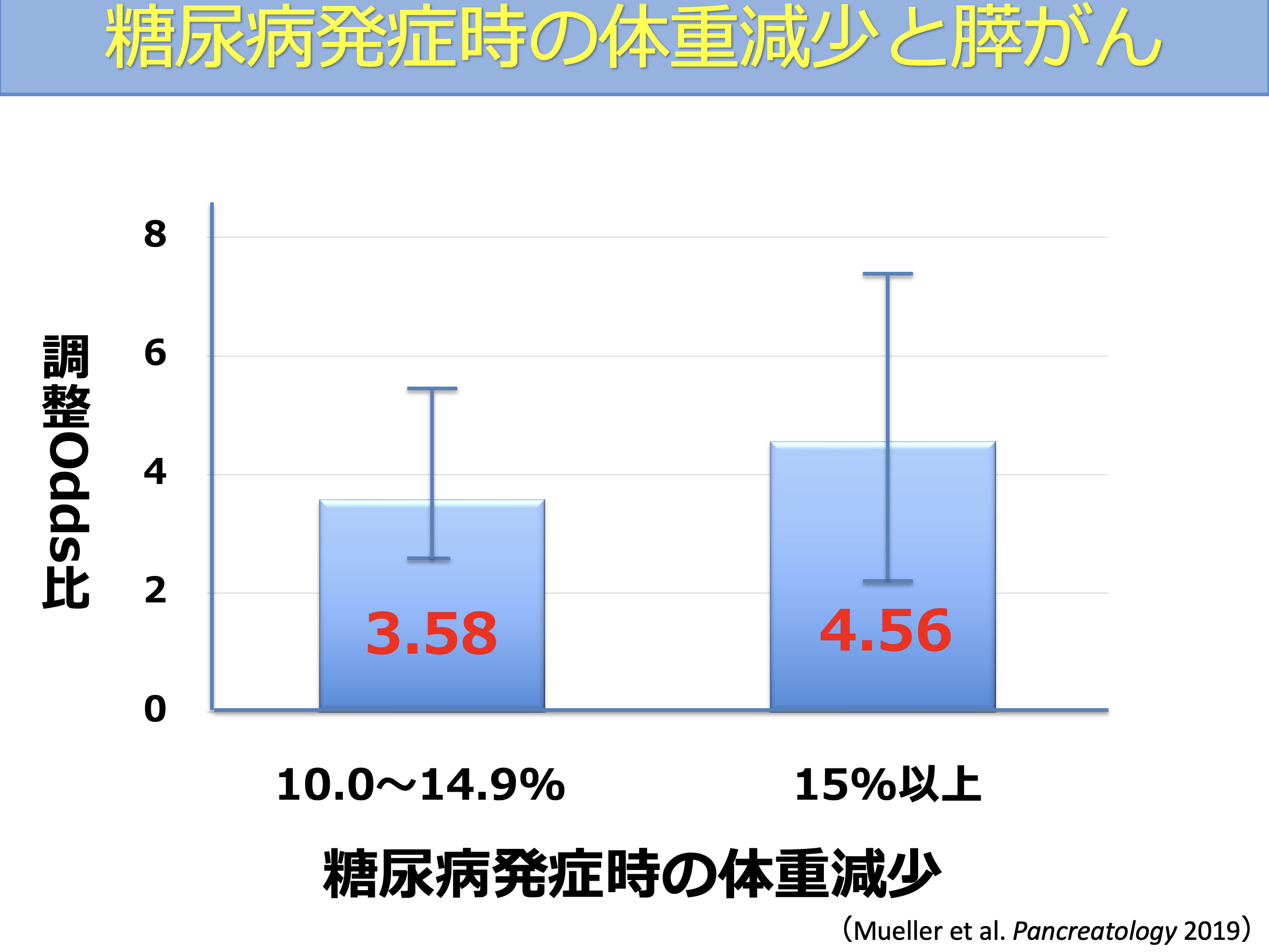 糖尿病発症時の体重変化と膵がんリスクの関係（体重減少でリスク上昇）