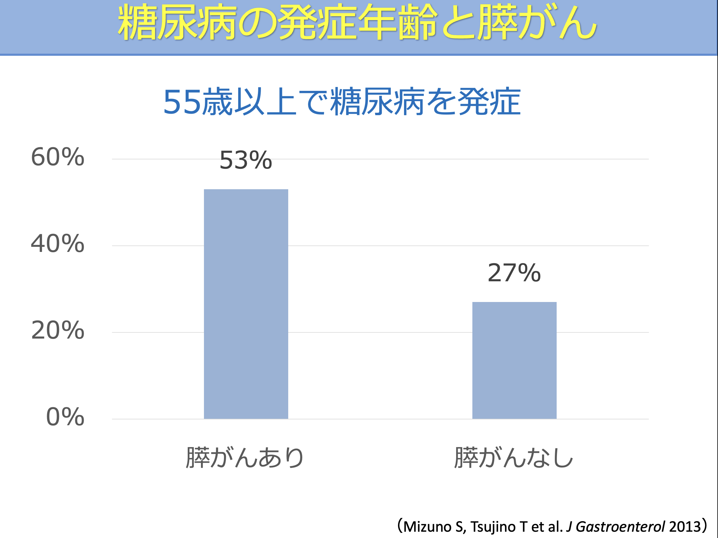糖尿病の発症年齢と膵がんの関連を示した図（55歳以上で発症した割合が高い）