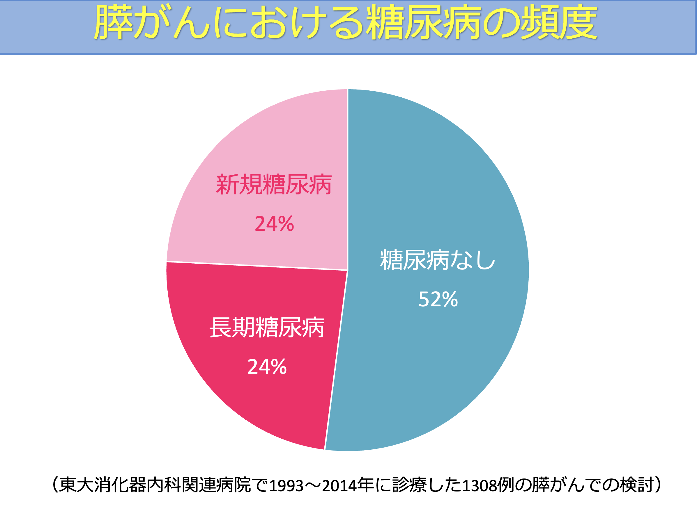 東京大学病院および関連施設の膵がん患者における糖尿病合併率を示した図