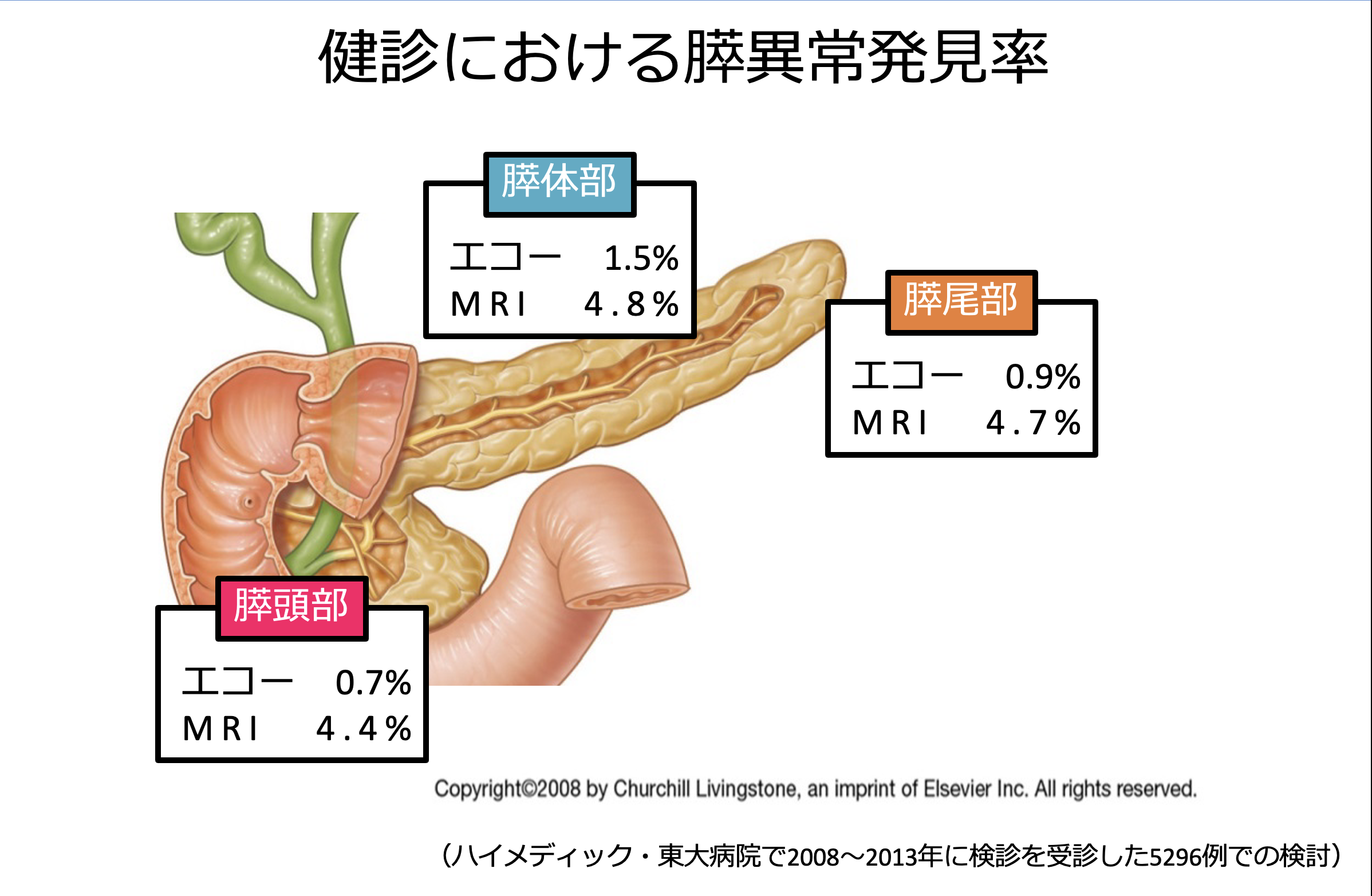 腹部エコーとMRIにおける膵異常発見率の比較（MRIの方が高い検出率）
