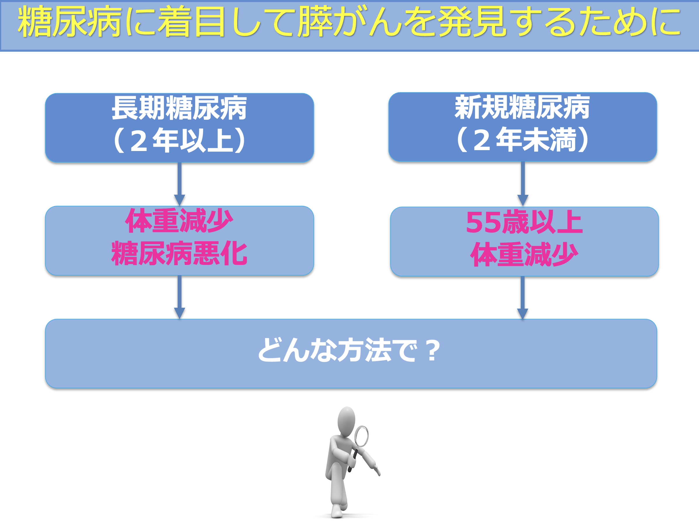 糖尿病の経過から膵がんの検査につなげるフローチャート
