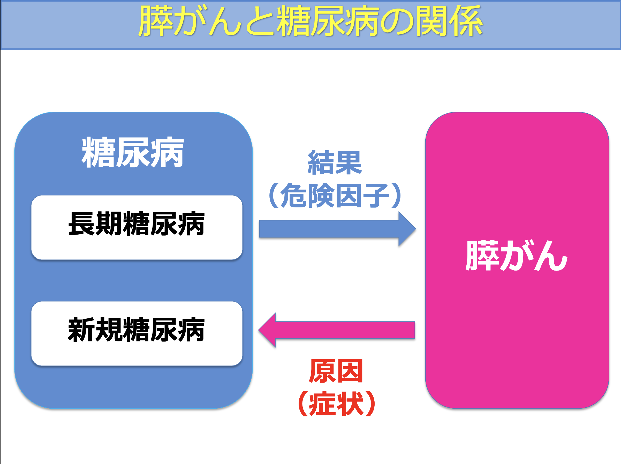 膵がんと糖尿病の関係（原因と結果の2つのパターン）を示した図