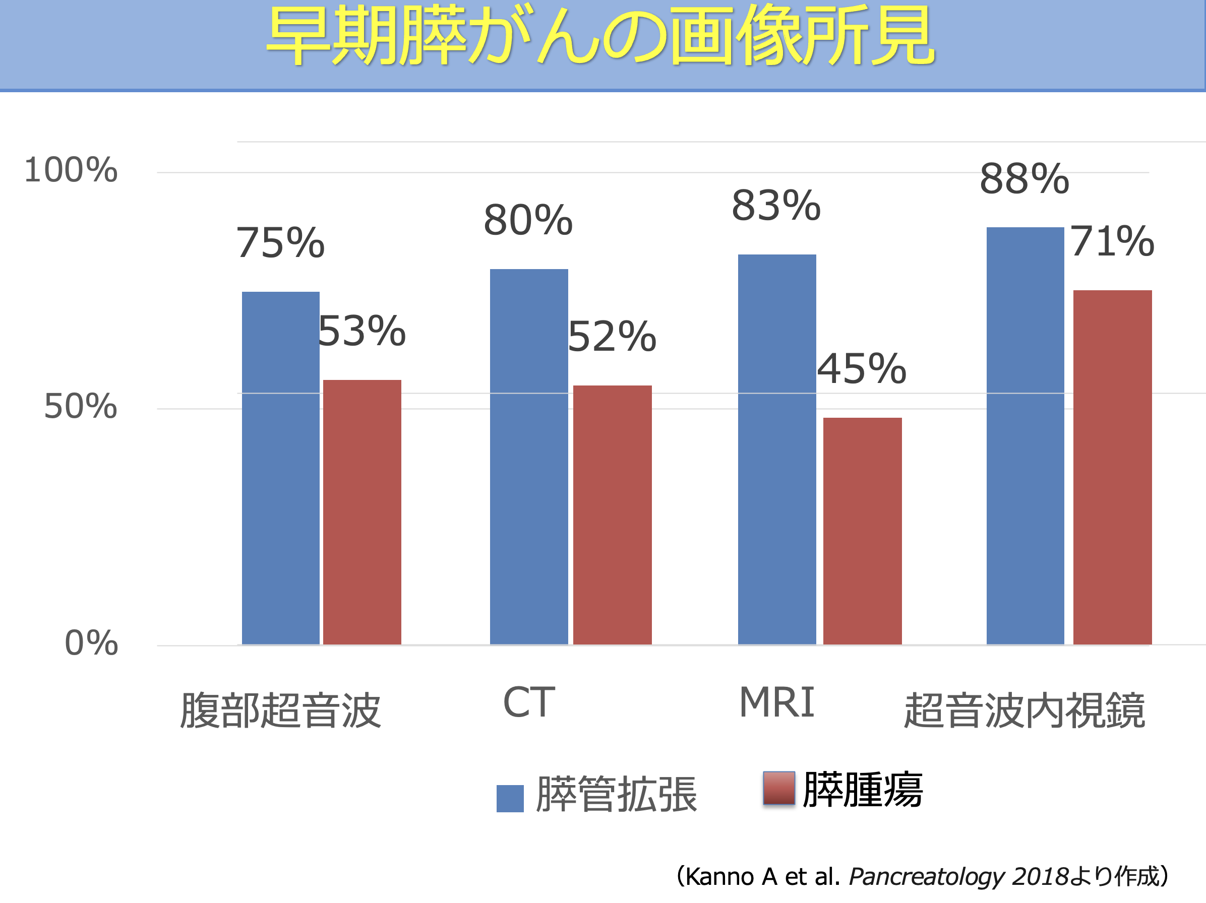 小さな膵がんに対する各画像検査の診断能比較（EUSが最も高い）