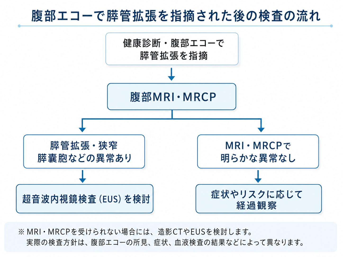 腹部エコーで膵管拡張を指摘された場合に、MRI・MRCPを行い、異常があればEUSを検討する検査の流れ