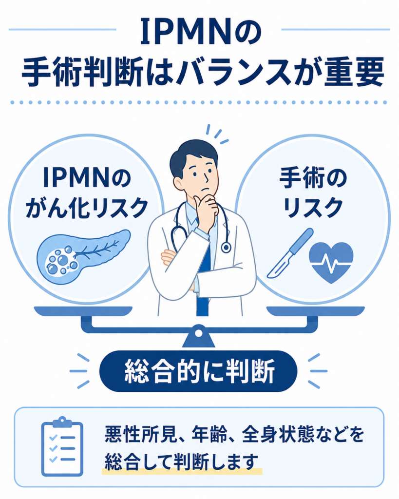 IPMNのがん化リスクと手術のリスクを天秤にかけ、悪性所見、年齢、全身状態などを総合して手術適応を判断するイメージ図