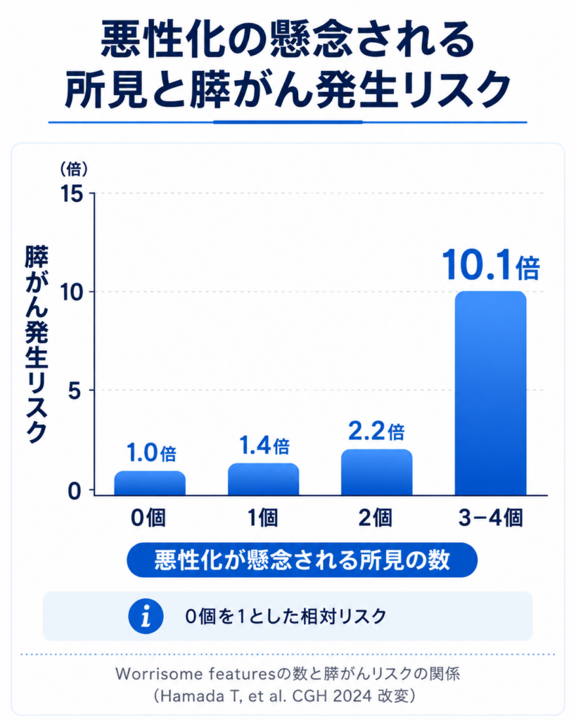 悪性化が懸念される所見の数と膵がん発生リスクの関係。所見が0個の場合を1.0倍とすると、1個で1.4倍、2個で2.2倍、3〜4個で10.1倍。