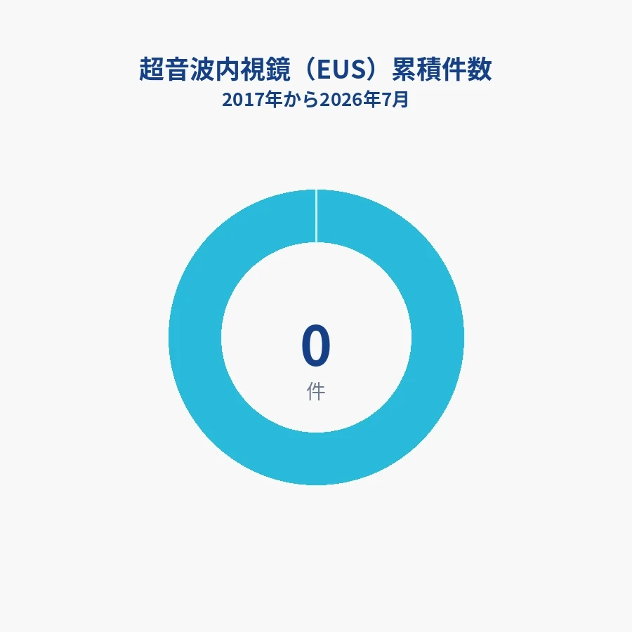 超音波内視鏡（EUS）累積件数。2017年から2026年7月まで累積2293件。